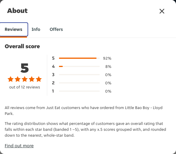 Just Eat rating, total reviews and rating distribution for Little Bao Boy - Lloyd Park at the capture date