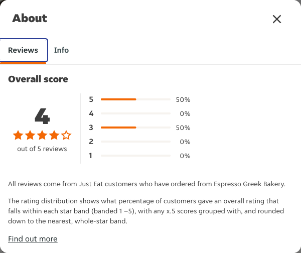 Just Eat rating, total reviews and rating distribution for Espresso Greek Bakery at the capture date