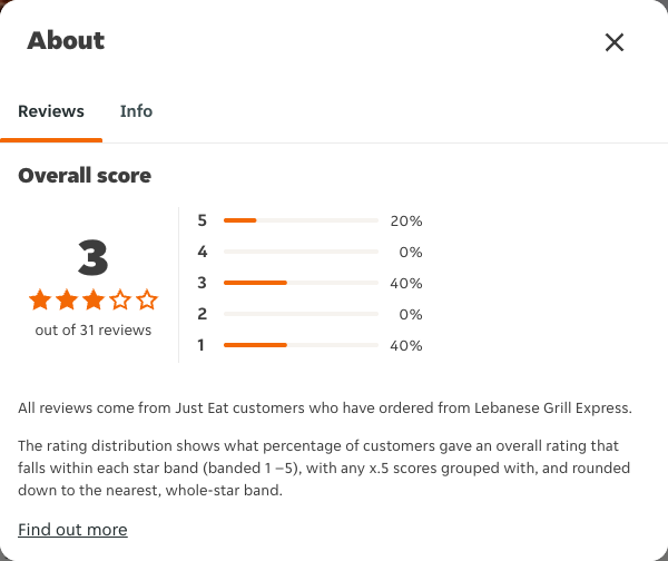 Just Eat rating, total reviews and rating distribution for Lebanese Grill Express at the capture date