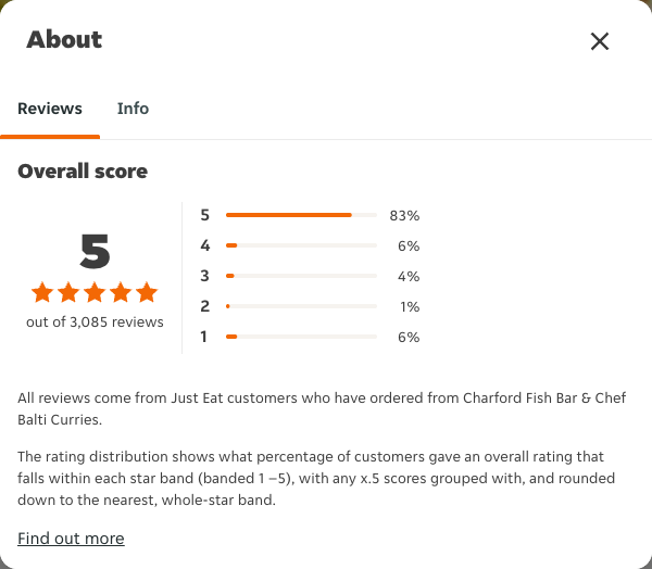 Just Eat rating, total reviews and rating distribution for Charford Fish Bar & Chef Balti Curries at the capture date