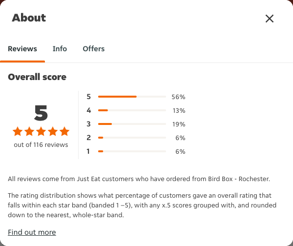 Just Eat rating, total reviews and rating distribution for Bird Box - Rochester at the capture date