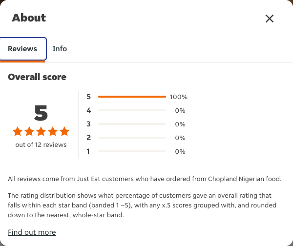 Just Eat rating, total reviews and rating distribution for Chopland Nigerian food at the capture date