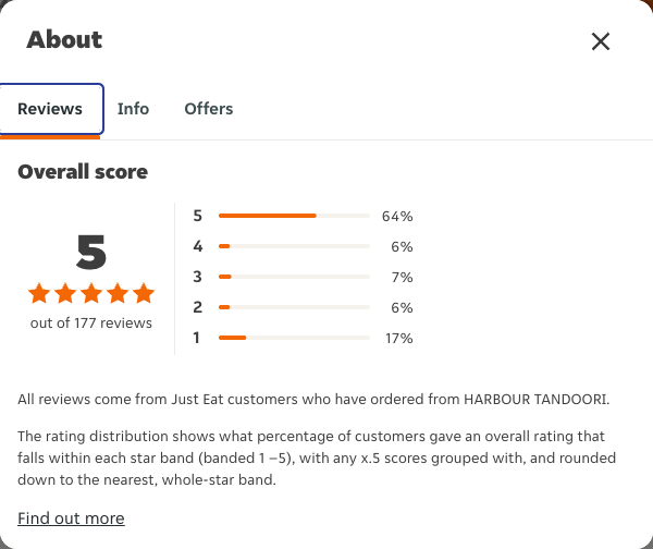 Just Eat rating, total reviews and rating distribution for HARBOUR TANDOORI at the capture date