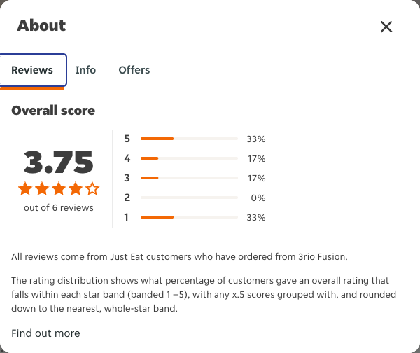 Just Eat rating, total reviews and rating distribution for 3rio Fusion at the capture date