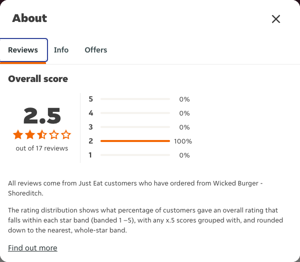 Just Eat rating, total reviews and rating distribution for Wicked Burger - Shoreditch at the capture date