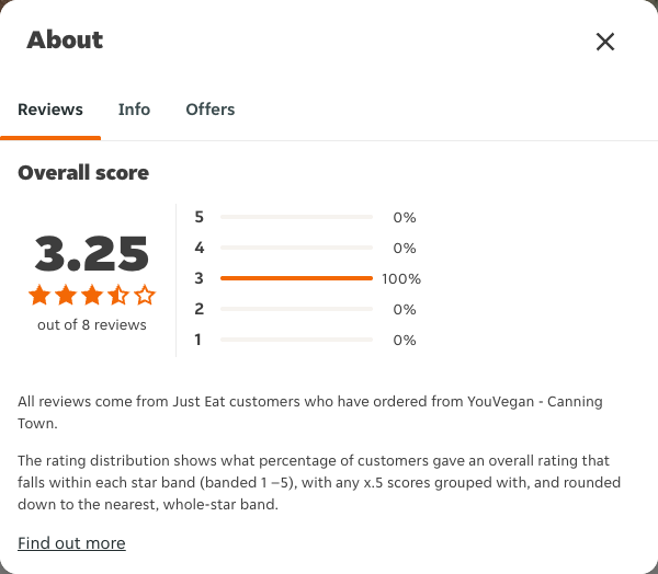 Just Eat rating, total reviews and rating distribution for YouVegan - Canning Town at the capture date