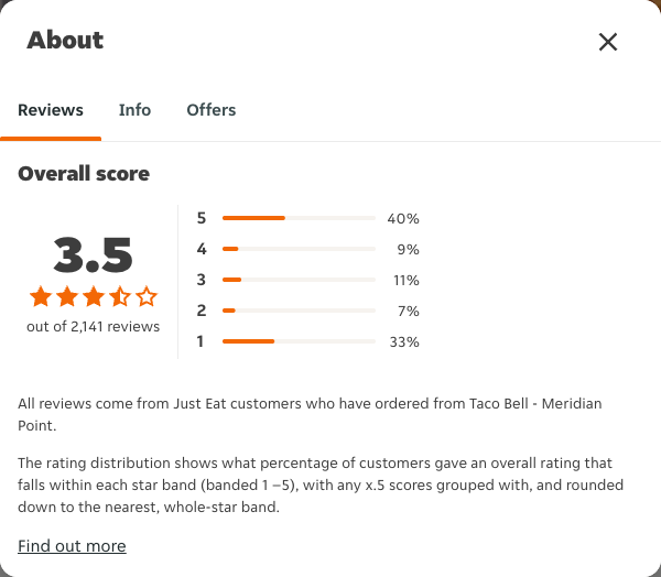 Just Eat rating, total reviews and rating distribution for Taco Bell - Meridian Point at the capture date