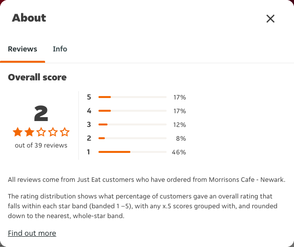 Just Eat rating, total reviews and rating distribution for Morrisons Cafe - Newark at the capture date