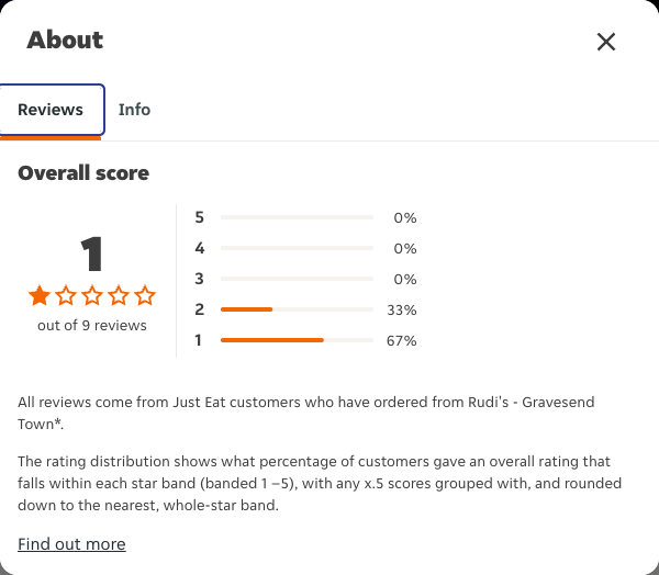 Just Eat rating, total reviews and rating distribution for Rudi's - Gravesend Town* at the capture date