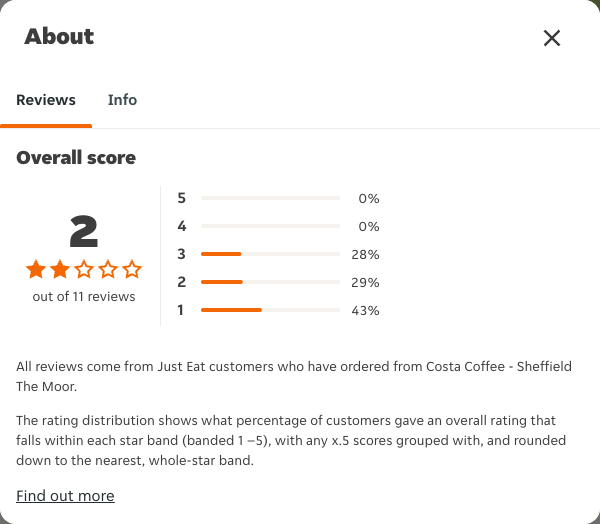 Just Eat rating, total reviews and rating distribution for Costa Coffee - Sheffield The Moor at the capture date