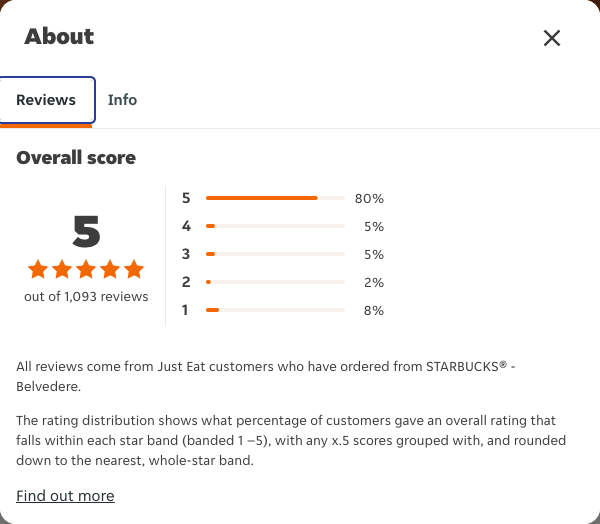 Just Eat rating, total reviews and rating distribution for STARBUCKS® - Belvedere at the capture date