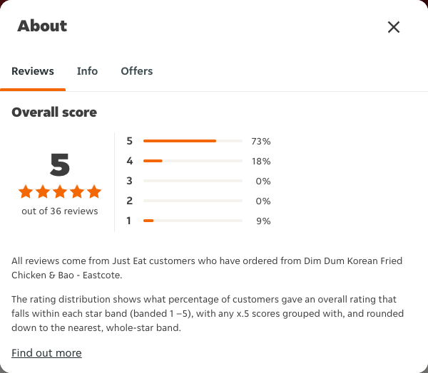 Just Eat rating, total reviews and rating distribution for Dim Dum Korean Fried Chicken & Bao - Eastcote at the capture date
