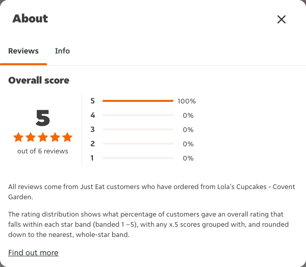 Just Eat rating, total reviews and rating distribution for Lola's Cupcakes - Covent Garden at the capture date