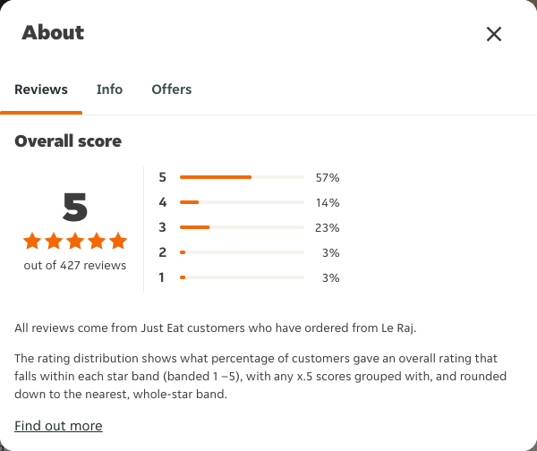 Just Eat rating, total reviews and rating distribution for Le Raj at the capture date