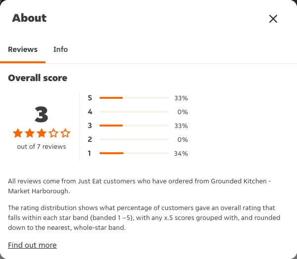 Just Eat rating, total reviews and rating distribution for Grounded Kitchen - Market Harborough at the capture date