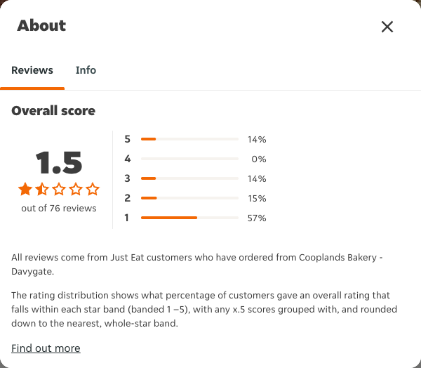 Just Eat rating, total reviews and rating distribution for Cooplands Bakery - Davygate at the capture date