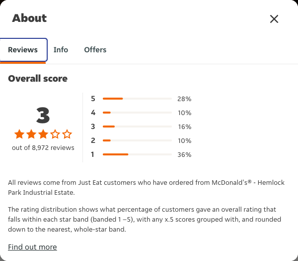 Just Eat rating, total reviews and rating distribution for McDonald's® - Hemlock Park Industrial Estate at the capture date