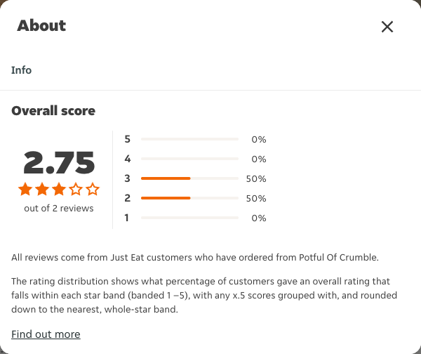 Just Eat rating, total reviews and rating distribution for Potful Of Crumble at the capture date