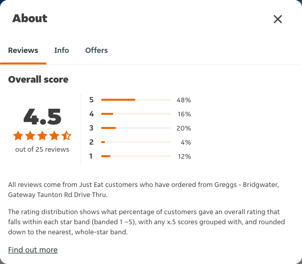 Just Eat rating, total reviews and rating distribution for Greggs - Bridgwater, Gateway Taunton Rd Drive Thru at the capture date
