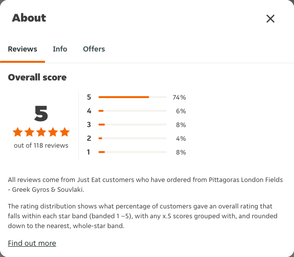 Just Eat rating, total reviews and rating distribution for Pittagoras London Fields - Greek Gyros & Souvlaki at the capture date