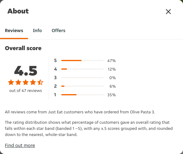 Just Eat rating, total reviews and rating distribution for Olive Pasta 3 at the capture date