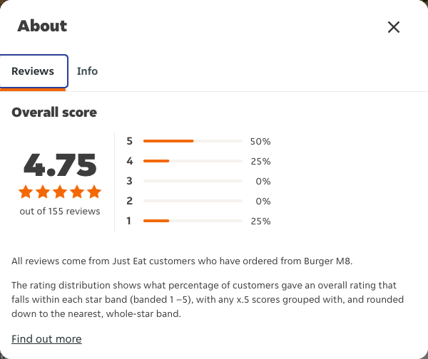 Just Eat rating, total reviews and rating distribution for Burger M8 at the capture date