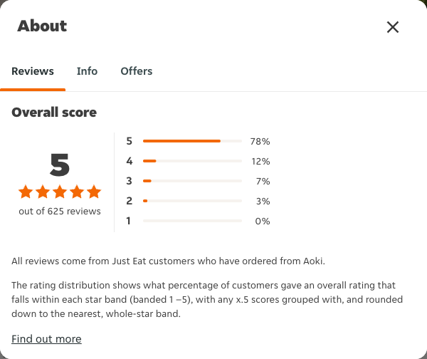Just Eat rating, total reviews and rating distribution for Aoki at the capture date