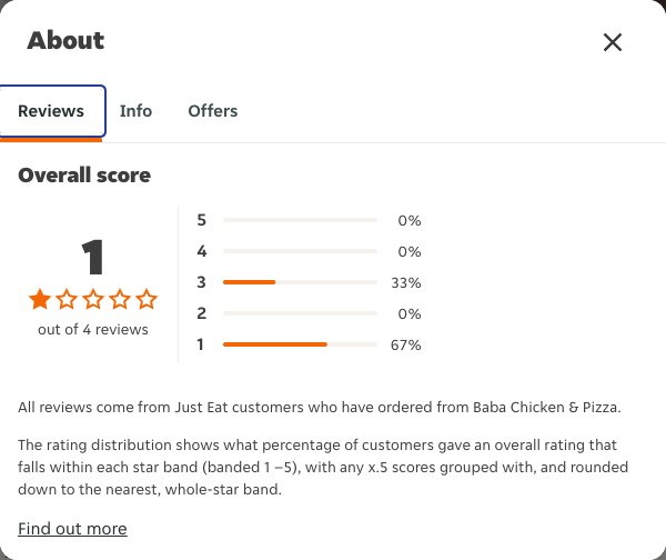 Just Eat rating, total reviews and rating distribution for Baba Chicken & Pizza at the capture date