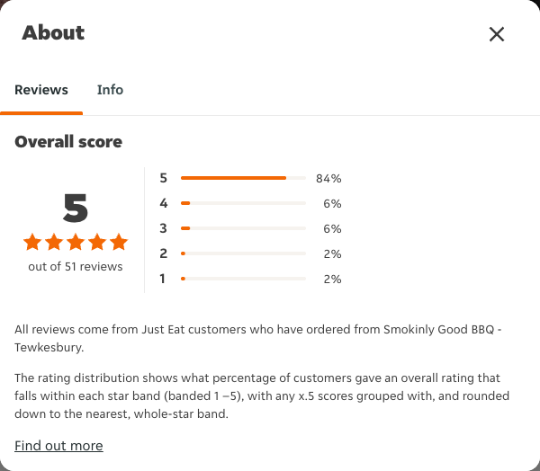 Just Eat rating, total reviews and rating distribution for Smokinly Good BBQ - Tewkesbury at the capture date