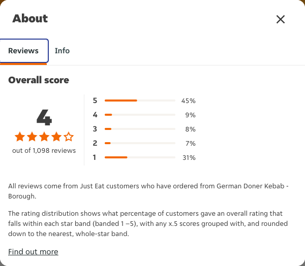 Just Eat rating, total reviews and rating distribution for German Doner Kebab - Borough at the capture date
