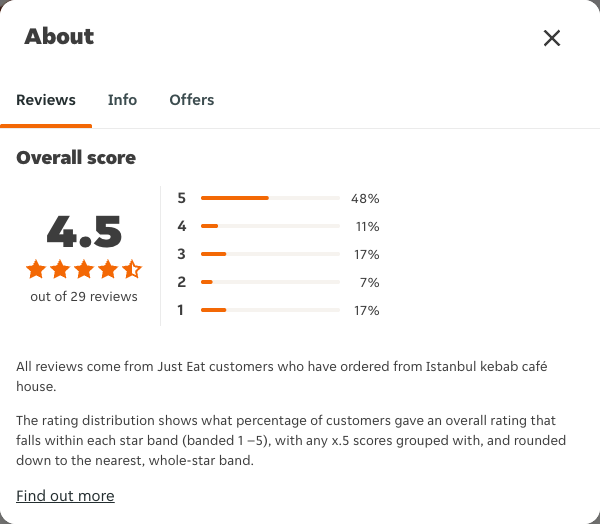 Just Eat rating, total reviews and rating distribution for Istanbul kebab café house at the capture date