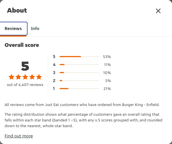 Just Eat rating, total reviews and rating distribution for Burger King - Enfield at the capture date