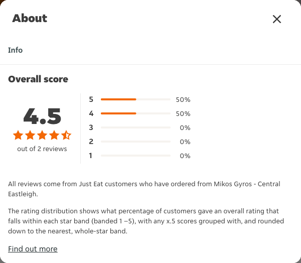 Just Eat rating, total reviews and rating distribution for Mikos Gyros - Central Eastleigh at the capture date