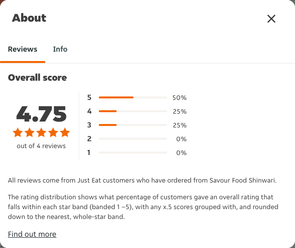 Just Eat rating, total reviews and rating distribution for Savour Food Shinwari at the capture date