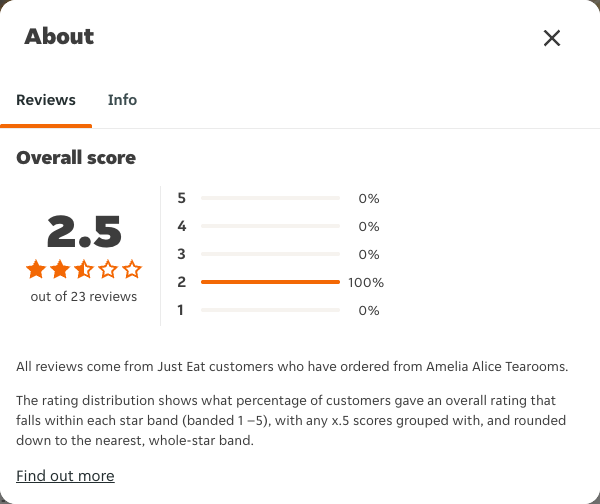Just Eat rating, total reviews and rating distribution for Amelia Alice Tearooms at the capture date