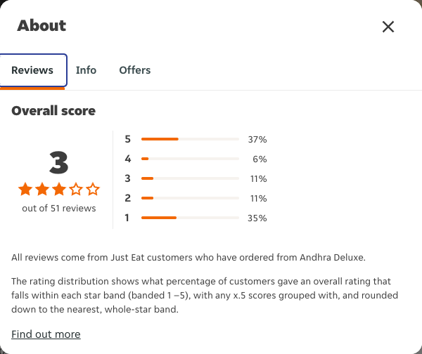 Just Eat rating, total reviews and rating distribution for Andhra Deluxe at the capture date