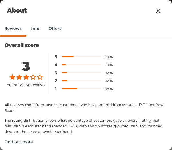Just Eat rating, total reviews and rating distribution for McDonald's® - Renfrew Road at the capture date