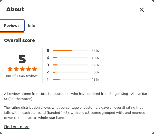 Just Eat rating, total reviews and rating distribution for Burger King - Above Bar St (Southampton) at the capture date