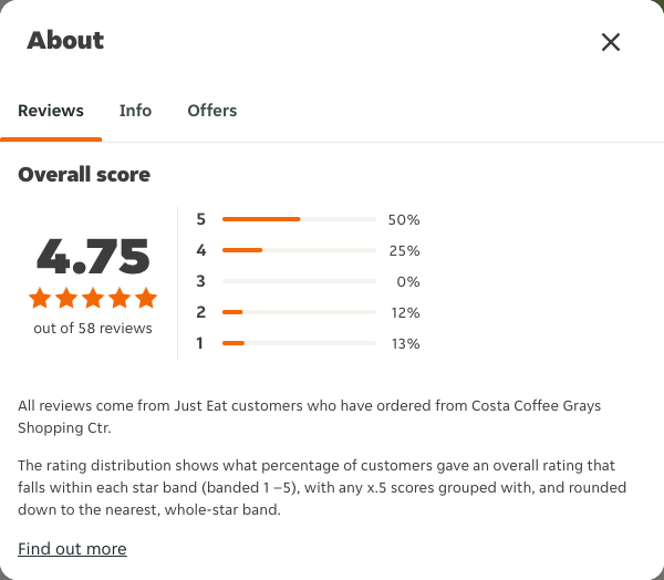 Just Eat rating, total reviews and rating distribution for Costa Coffee Grays Shopping Ctr at the capture date