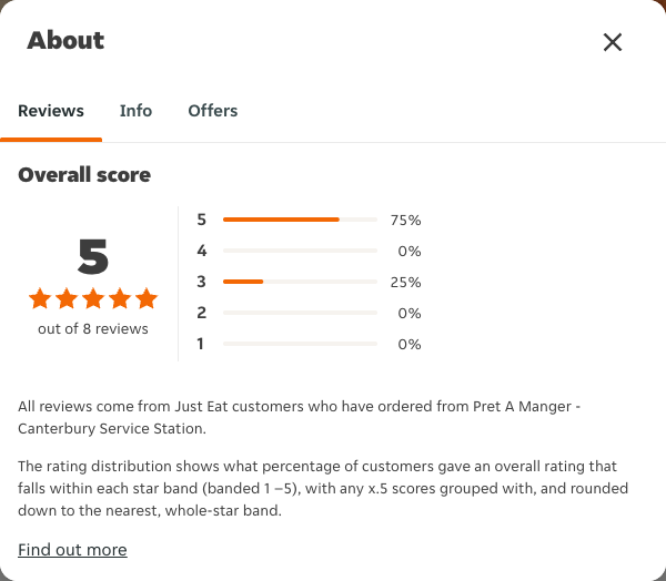 Just Eat rating, total reviews and rating distribution for Pret A Manger - Canterbury Service Station at the capture date
