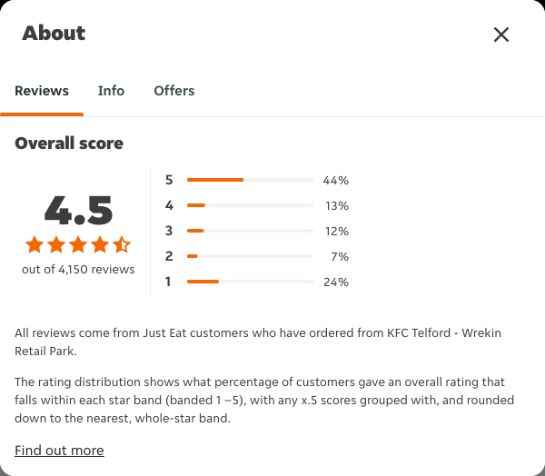 Just Eat rating, total reviews and rating distribution for KFC Telford - Wrekin Retail Park at the capture date