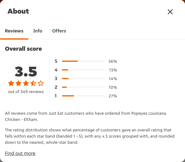 Just Eat rating, total reviews and rating distribution for Popeyes Louisiana Chicken - Eltham at the capture date