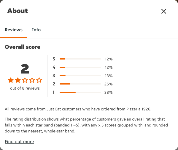 Just Eat rating, total reviews and rating distribution for Pizzeria 1926 at the capture date