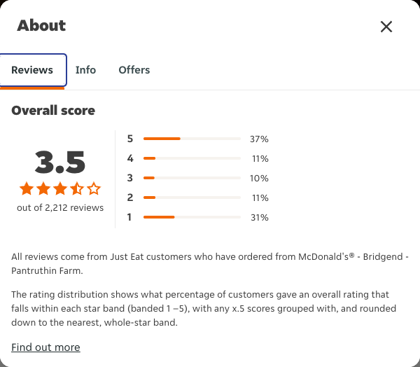 Just Eat rating, total reviews and rating distribution for McDonald's® - Bridgend - Pantruthin Farm at the capture date