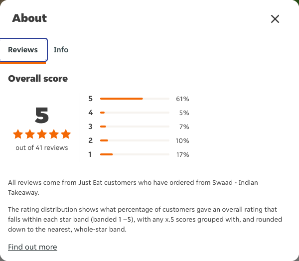 Just Eat rating, total reviews and rating distribution for Swaad - Indian Takeaway at the capture date