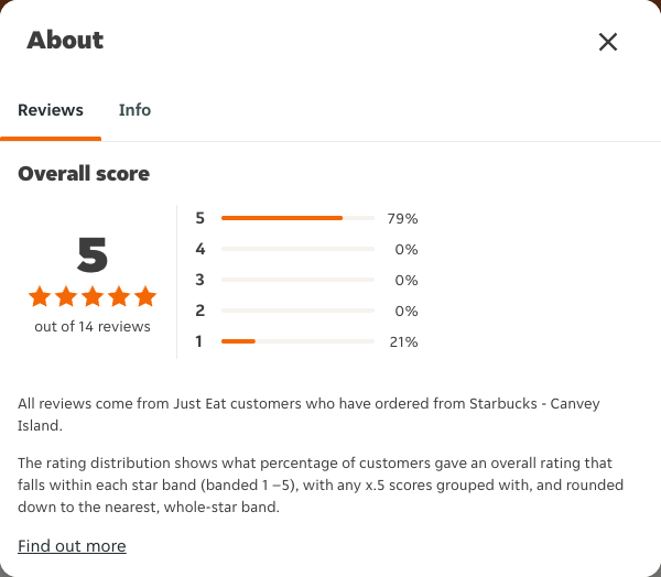 Just Eat rating, total reviews and rating distribution for Starbucks - Canvey Island at the capture date