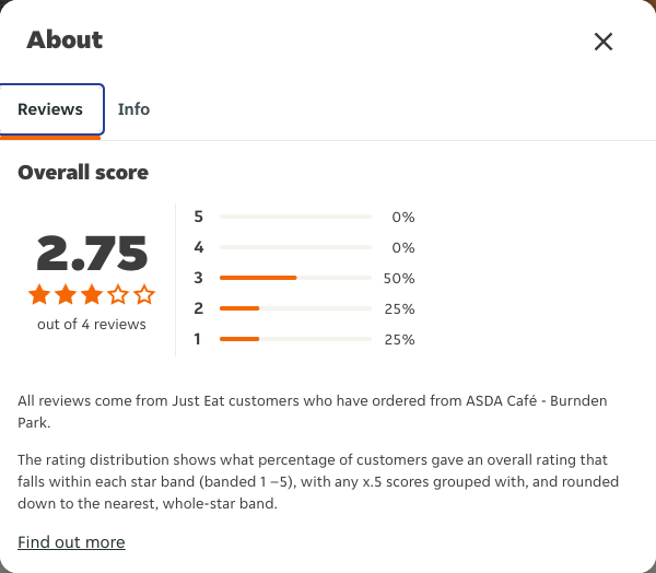 Just Eat rating, total reviews and rating distribution for ASDA Café - Burnden Park at the capture date