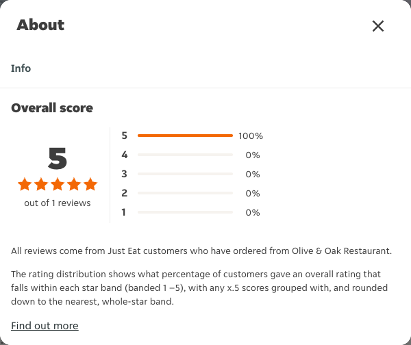 Just Eat rating, total reviews and rating distribution for Olive & Oak Restaurant at the capture date