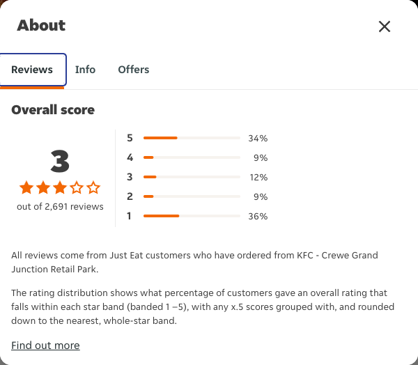 Just Eat rating, total reviews and rating distribution for KFC - Crewe Grand Junction Retail Park at the capture date