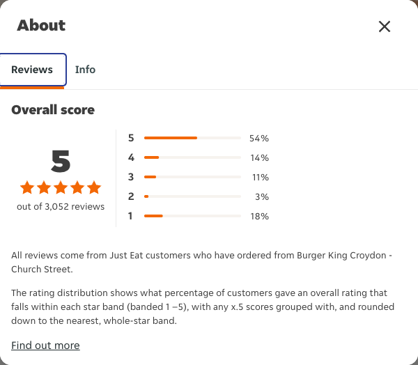 Just Eat rating, total reviews and rating distribution for Burger King Croydon - Church Street at the capture date